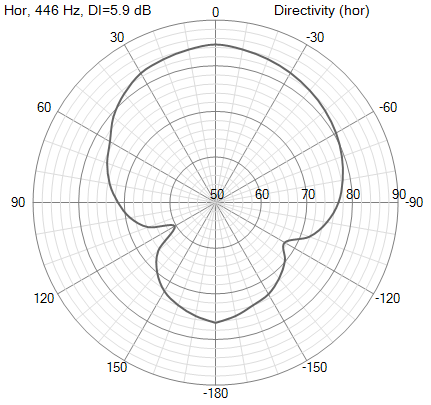 VituixCAD Directivity (hor)v2.png